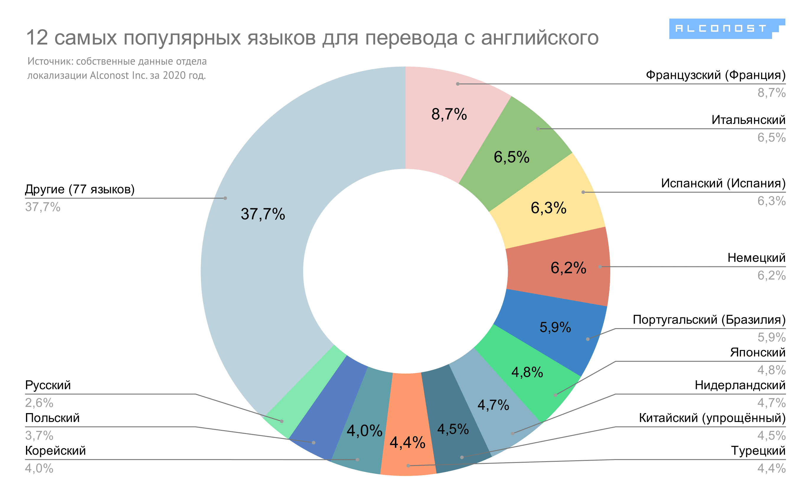 Самые популярные языки для локализации в 2021 году обзор от Alconost