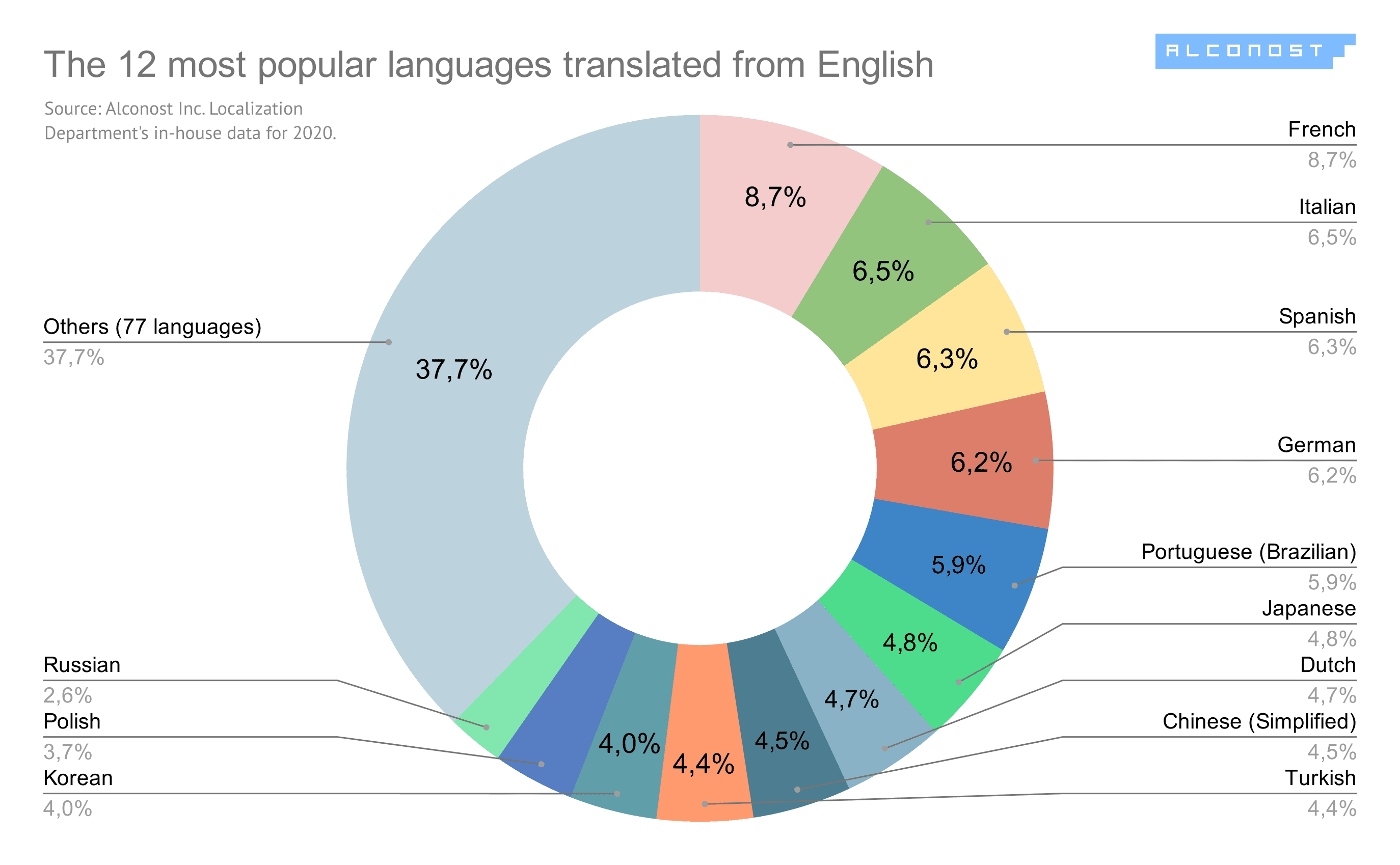 Diagram #1. The 12 most popular languages translated from English