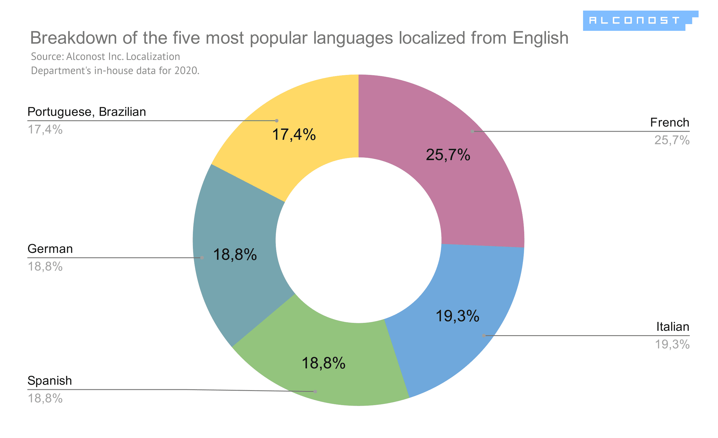 Diagram #2. The five most popular languages localized from English: breakdown