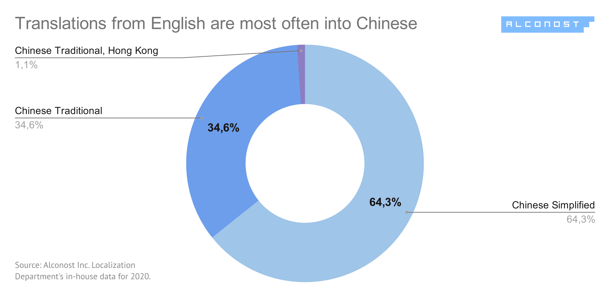 Diagram #3. Translations from English into Chinese: a closer look