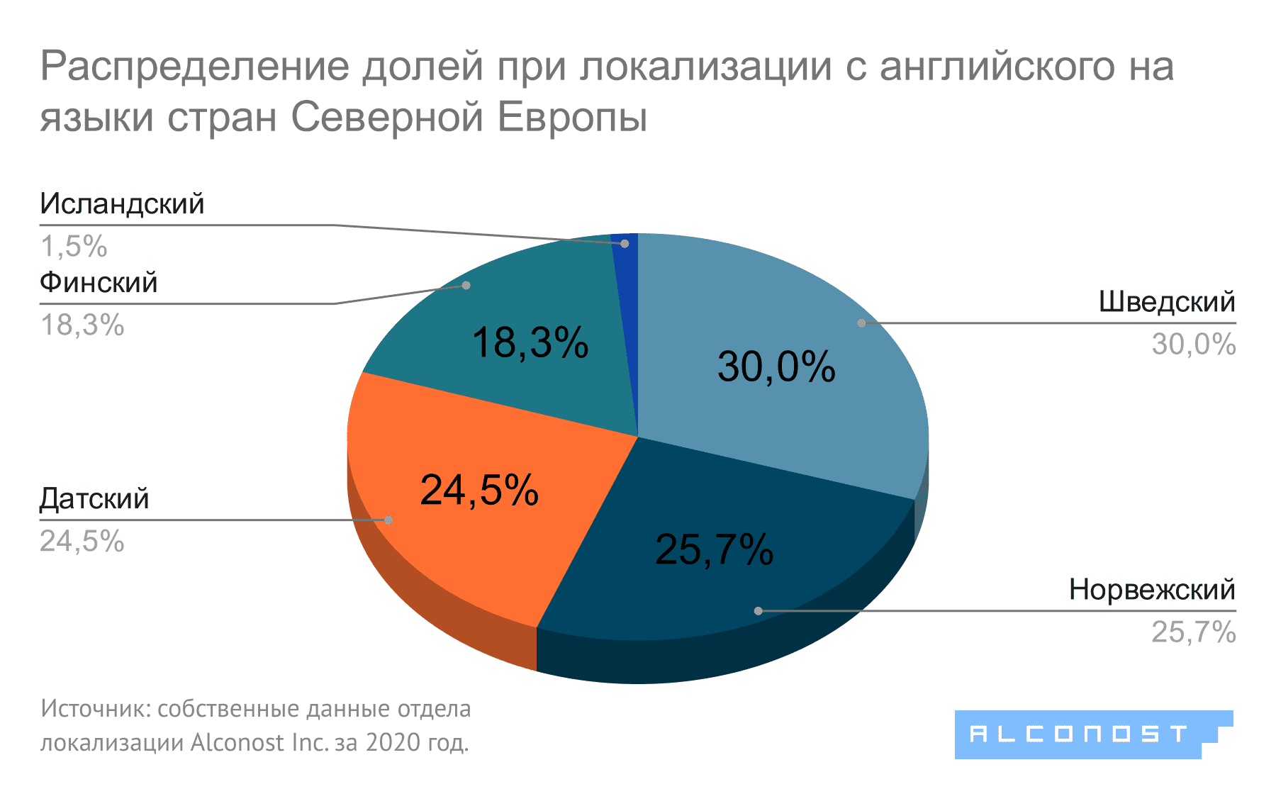 Диаграмма 4. Локализация с английского на языки стран Северной Европы: распределение долей