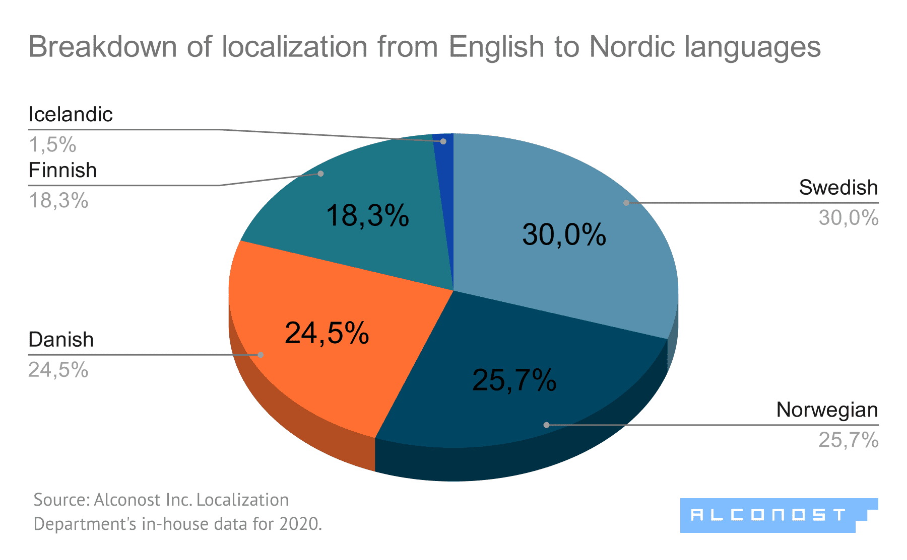 The Most Popular Languages For Localization In 2021: An Overview From ...