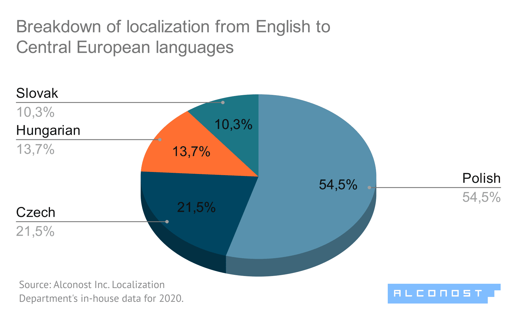 The Most Popular Languages For Localization In 2021: An Overview From ...