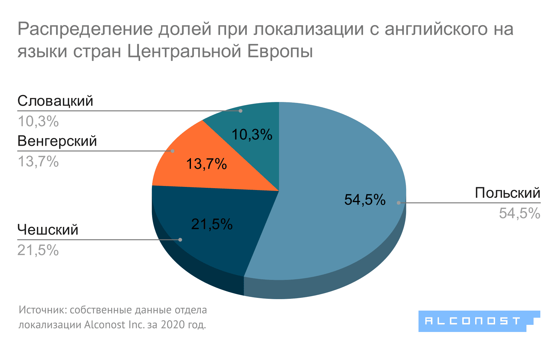 Диаграмма 5. Локализация с английского на языки стран Центральной Европы: распределение долей