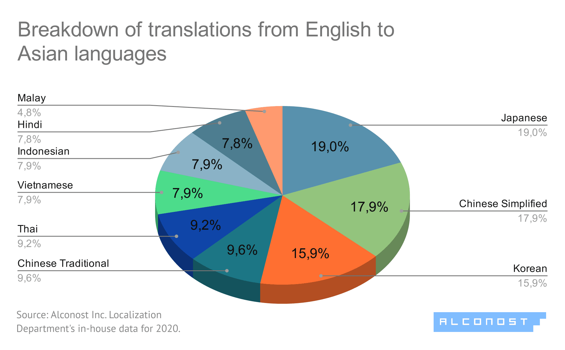 The Most Popular Languages For Localization In 2021: An Overview From ...