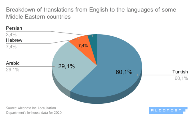 Diagram #7. Translation from English to Middle Eastern languages: breakdown