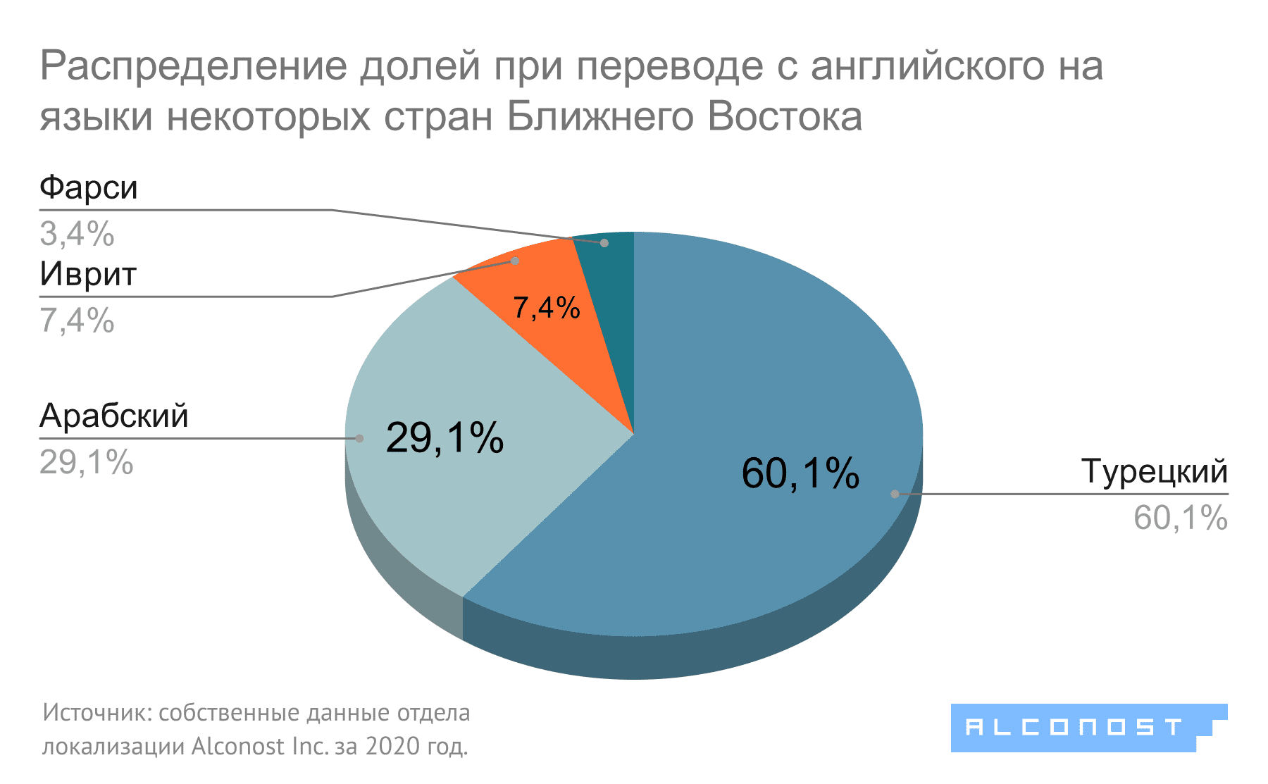 Диаграмма 7. Локализация с английского на языки Ближнего Востока: распределение долей