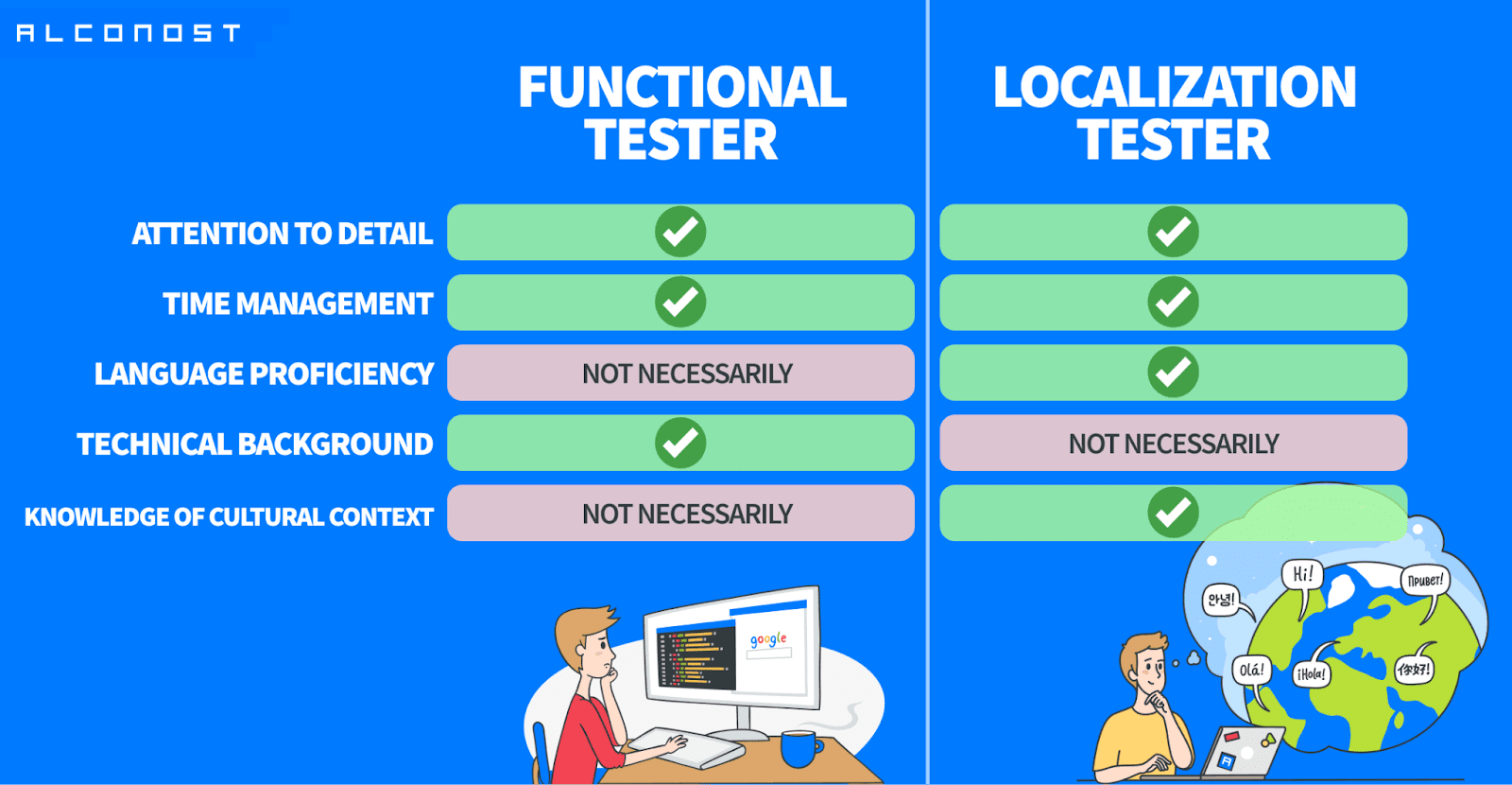 Alconost Localization Testing Competences