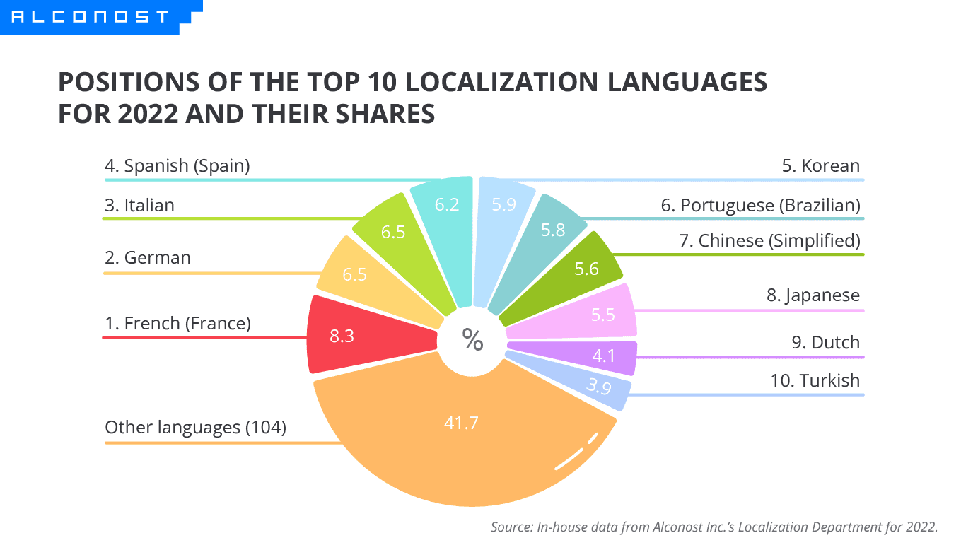 – Infographics 1: Positions of the Top 10 Localization Languages for 2022 and their shares – 