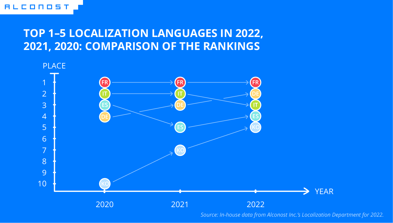– Infographics 2: Top 1–5 Localization Languages in 2022, 2021, 2020: Comparison of Positions – 