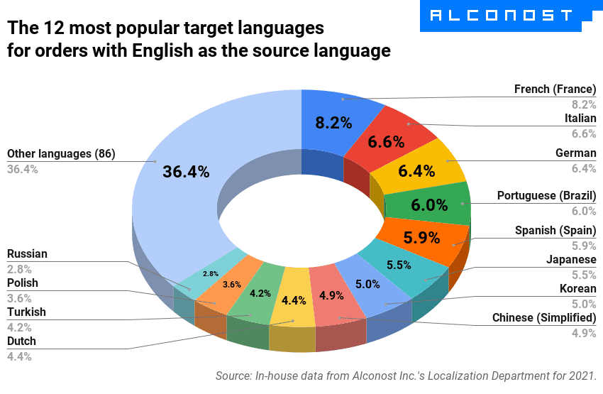 Figure 1. The most popular target languages (1)