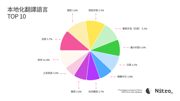 TOP 10 Languages for Translation 2023 -1