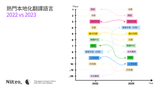 TOP Languages for Translation_  Comparative Chart-2