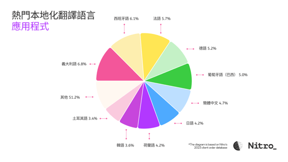 Top Languages  for Translation_ Apps-1