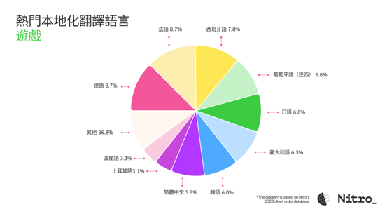 Top Languages  for Translation_ Games-1