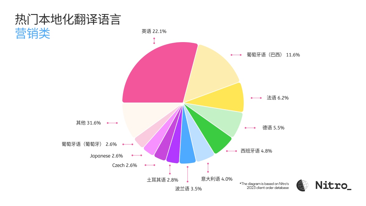 Top Languages  for Translation_ Marketing
