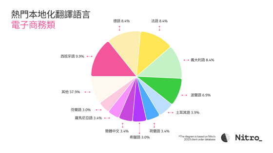 Top Languages  for Translation_ e-Commerce-1