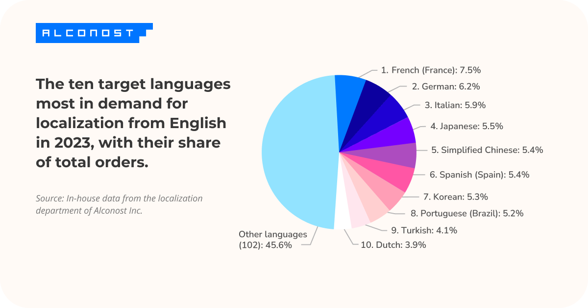 The ten target languages most in demand for localization from English in 2023, with their share of total orders.