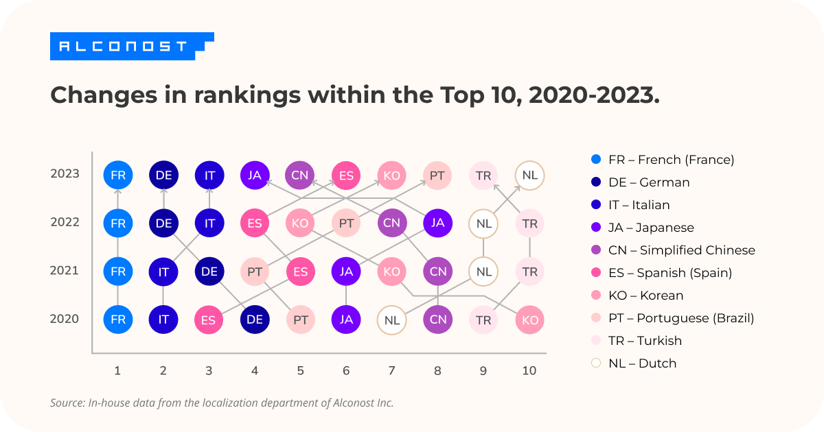 Changes in rankings within the Top 10, 2020-2023.