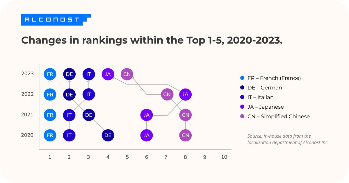 Changes in rankings within the Top 1-5, 2020-2023.