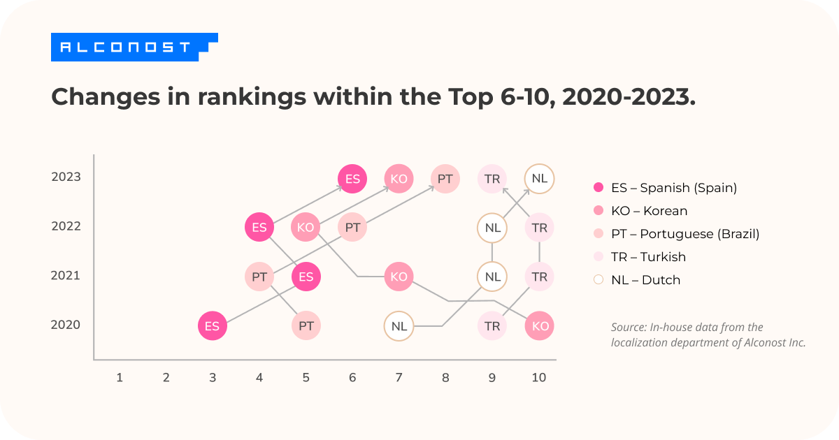 Changes in rankings within the Top 6-10, 2020-2023.