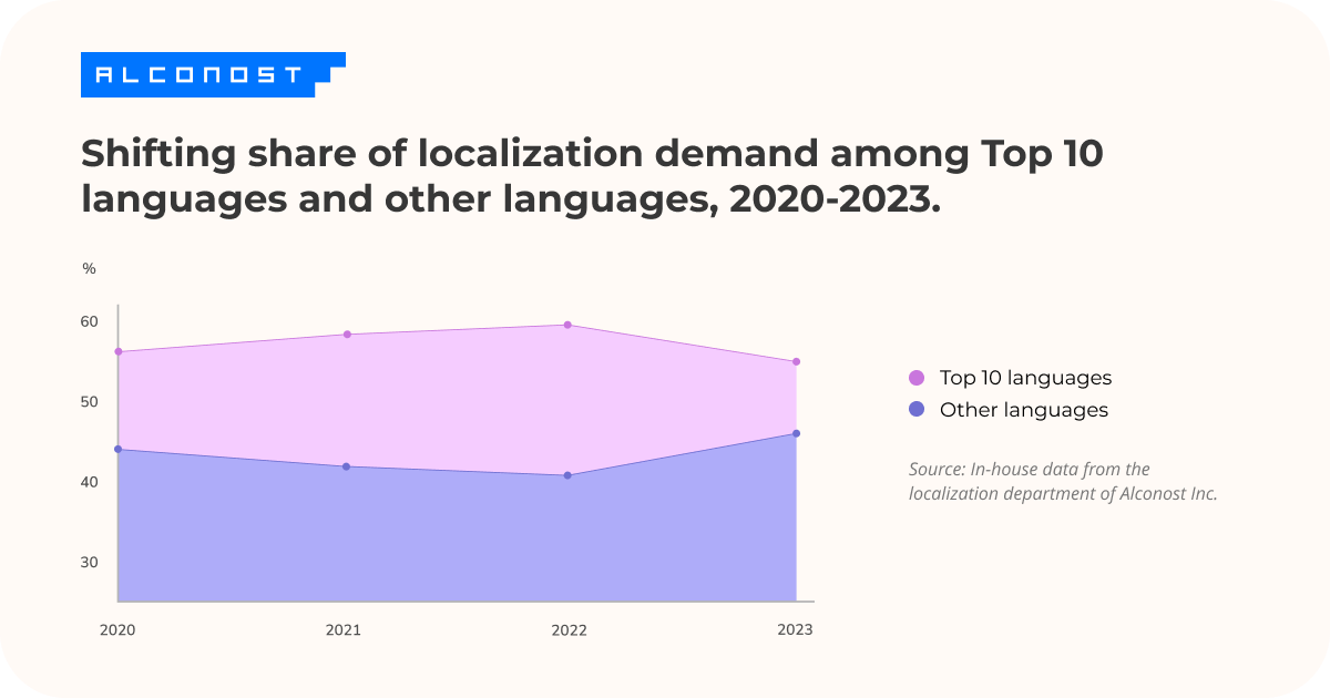 Shifting share of localization demand among Top 10 languages and other languages, 2020-2023. 