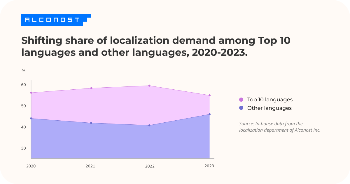 Shifting share of localization demand among Top 10 languages and other languages, 2020-2023.