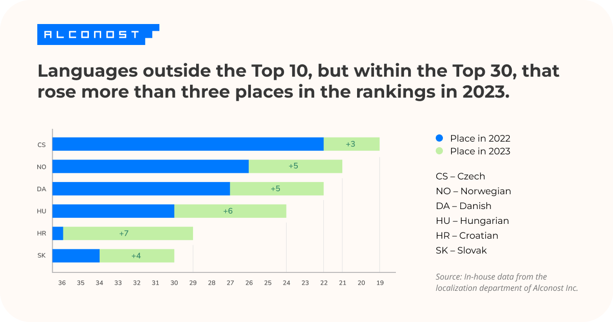Languages outside the Top 10, but within the Top 30, that rose more than three places in the rankings in 2023.
