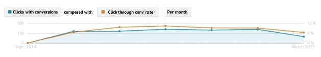 ppc for apps statistics4