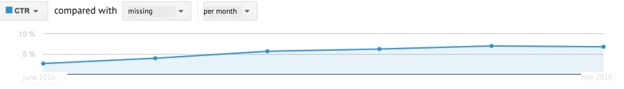 performance indicators of dynamic landing pages for ppc