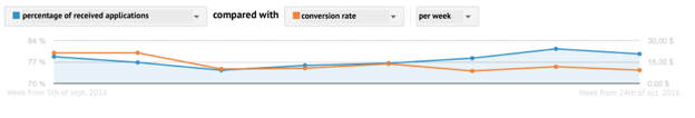 conversion cost