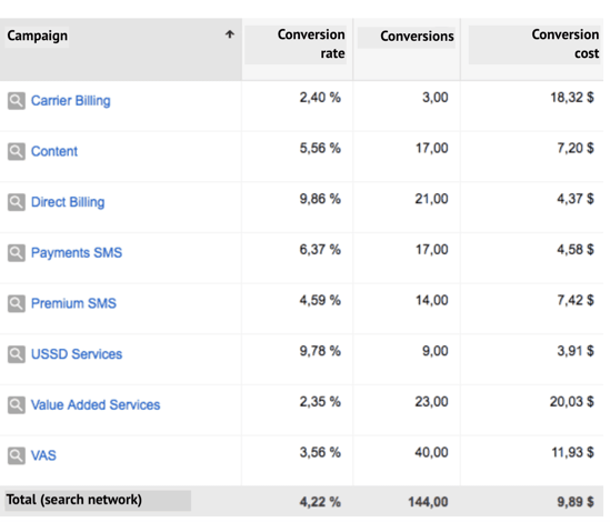 pay per click landing page conversions