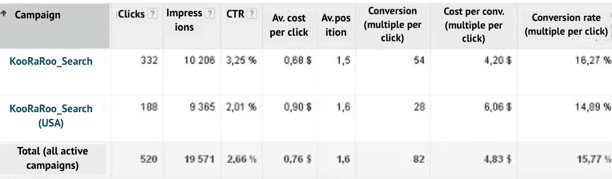 ppc campaign management statistics2