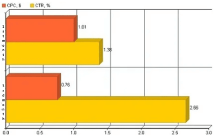 ppc campaign management statistics3