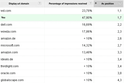 ppc campaign management statistics5