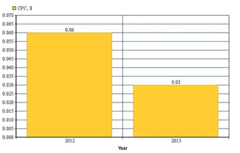 ppc tour and travel statistics2