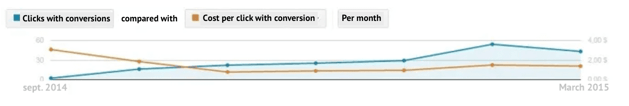 ppc for apps statistics