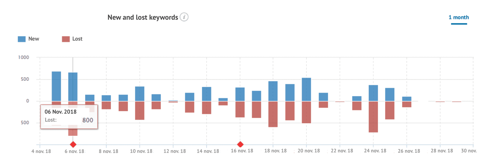 The new and lost keywords graph - 1 month