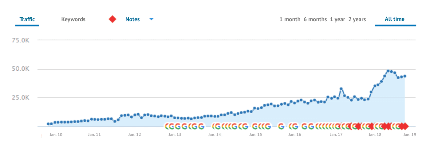 The growth in keywords and traffic