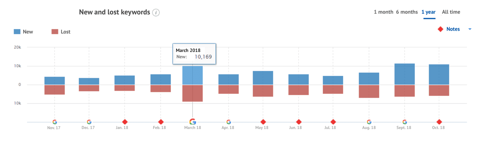 The new and lost keywords graph - 1 year