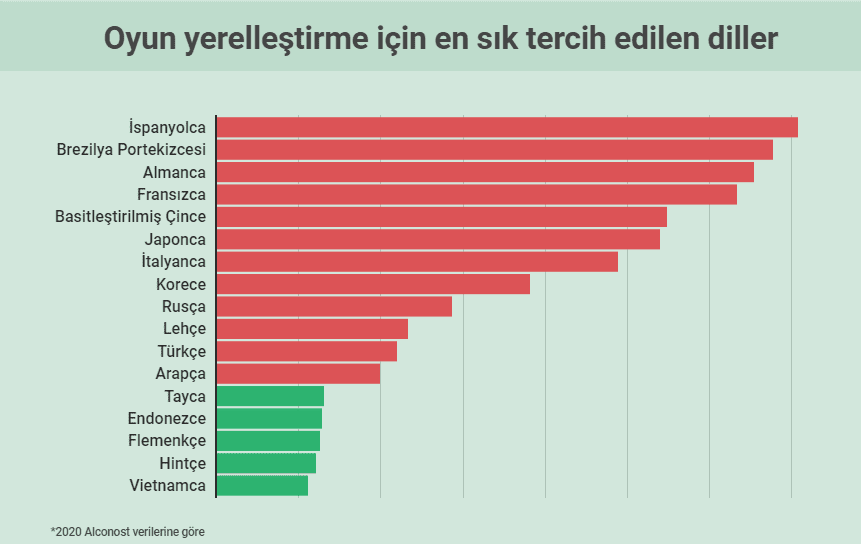 top 10 language Alconost data (Turkish)