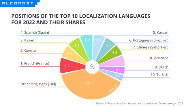 10 Languages For Localization From English in 2023: Numbers & Insights