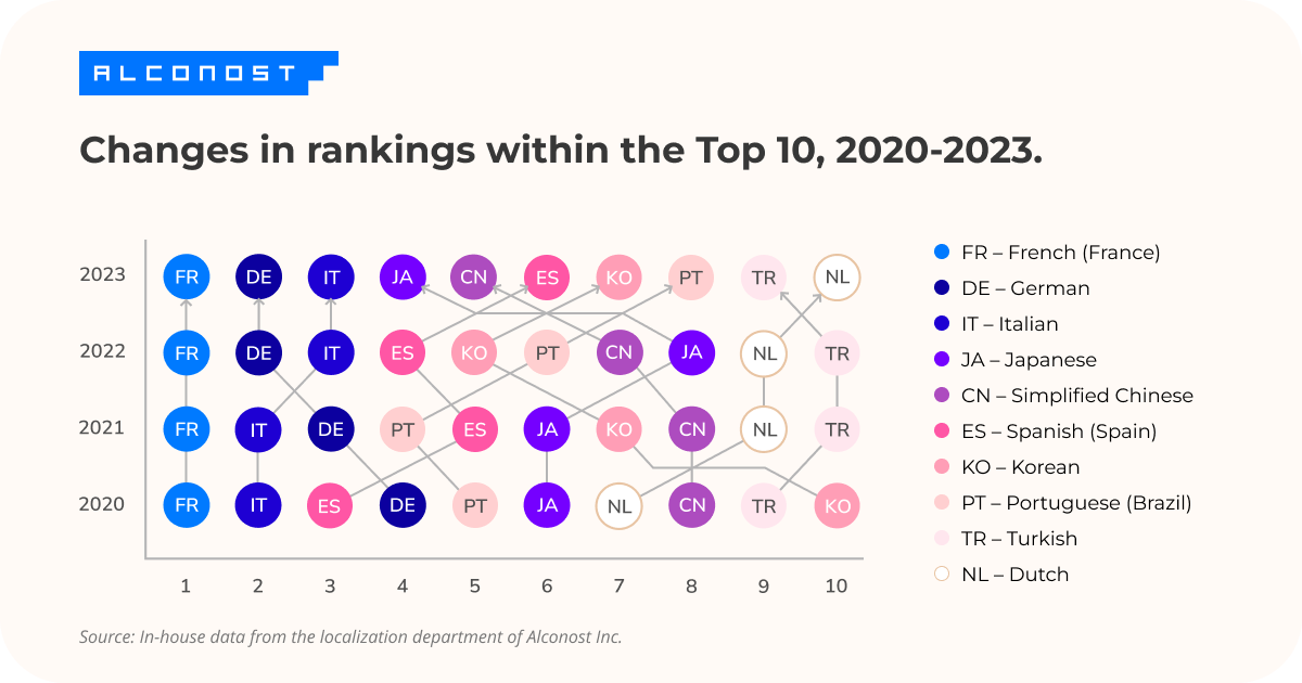 Changes in rankings within the Top 10, 2020-2023. 