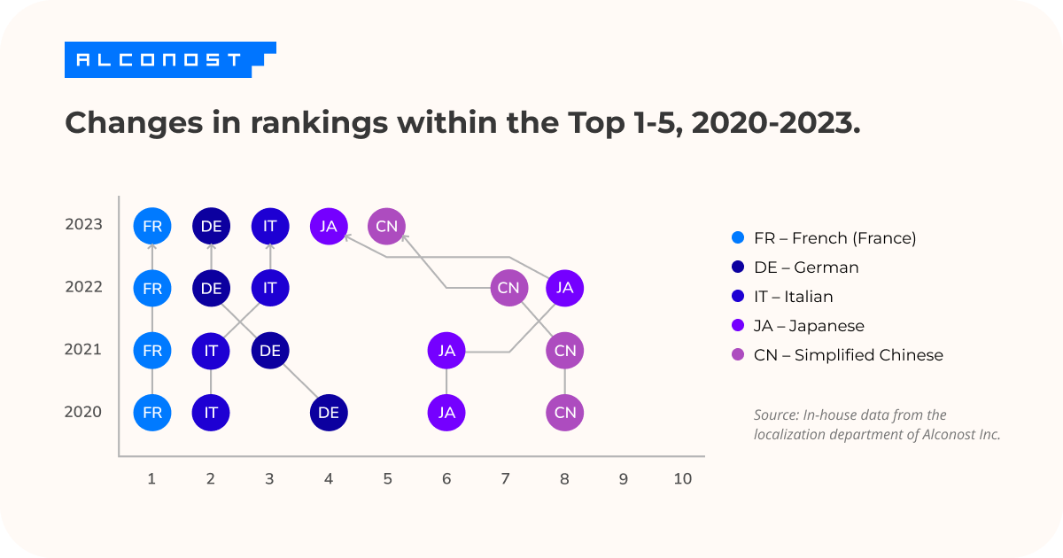 Changes in rankings within the Top 1-5, 2020-2023. 