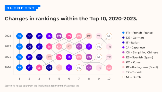 【2024年更新】人気ローカライズ言語ランキング：昨年の人気言語と需要の変化について