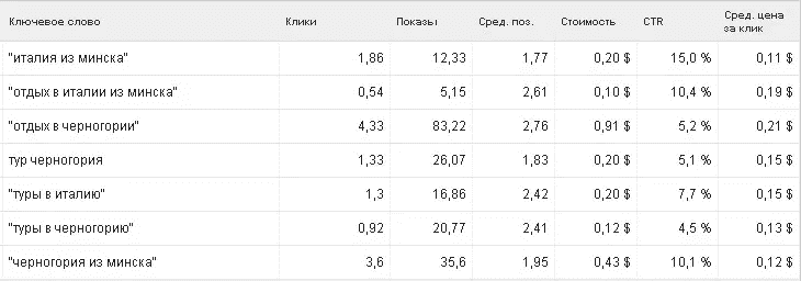 контекстная реклама туристической фирмы6